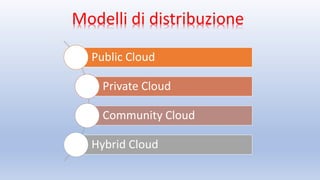 Modelli di distribuzione
Public Cloud
Private Cloud
Community Cloud
Hybrid Cloud
 