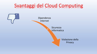 Svantaggi del Cloud Computing
Dipendenza
internet
Sicurezza
informatica
Violazione della
Privacy
 