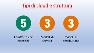 Tipi di cloud e struttura
Caratteristiche
essenziali
Modelli di
servizio
Modelli di
distribuzione
 
