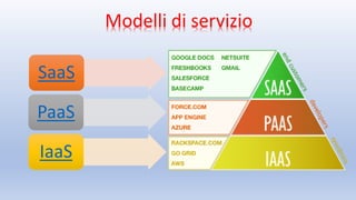 Modelli di servizio
SaaS
PaaS
IaaS
 