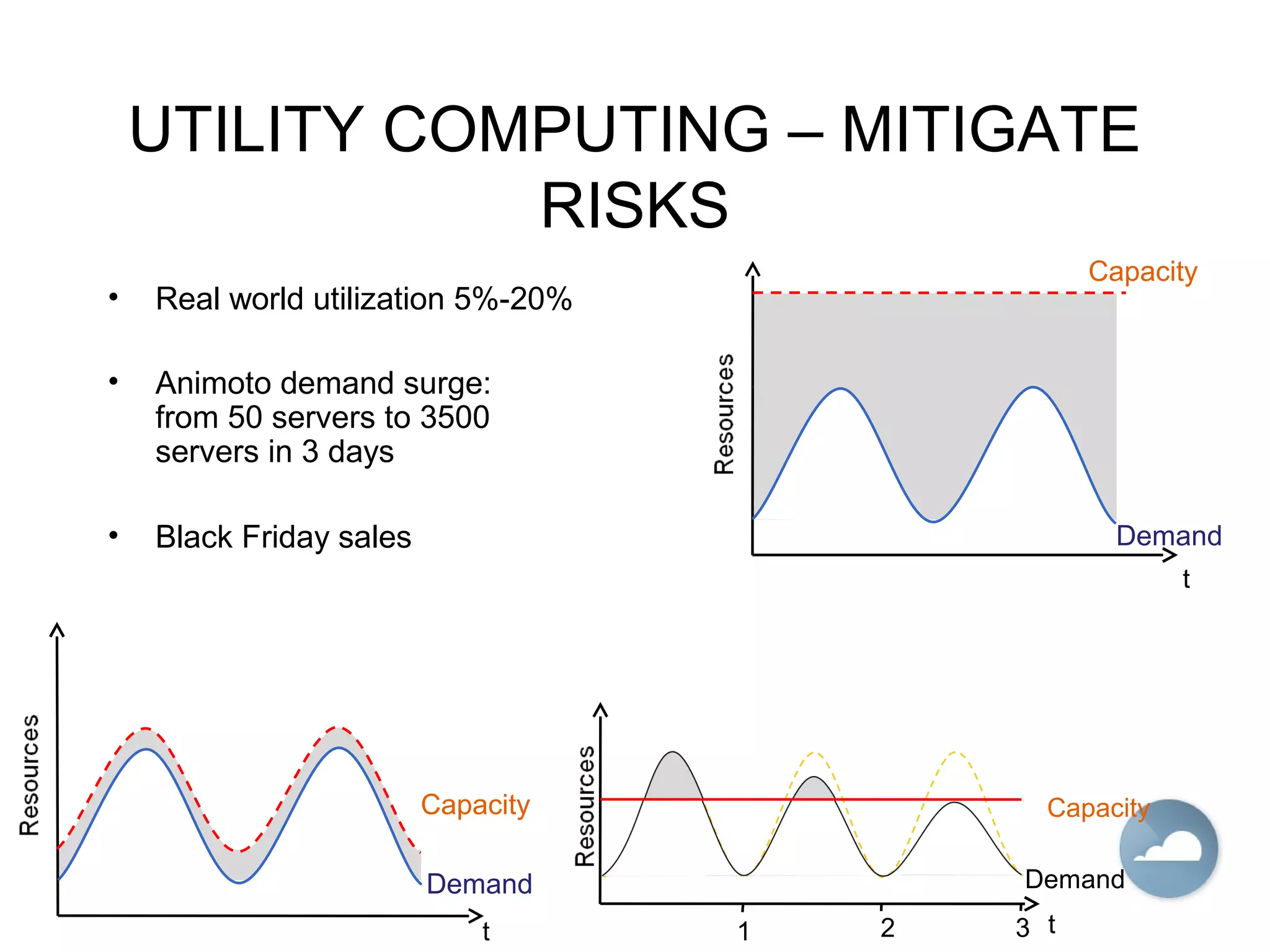 UTILITY COMPUTING – MITIGATE
RISKS
• Real world utilization 5%-20%
• Animoto demand surge:
from 50 servers to 3500
servers in 3 days
• Black Friday sales Demand
Capacity
t
Demand
Capacity
t
Demand
Capacity
t1 2 3
 