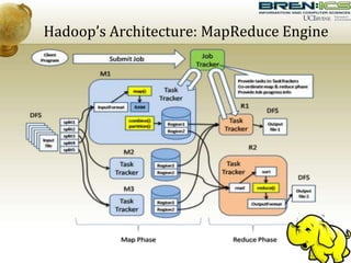 Hadoop’s Architecture: MapReduce Engine
 