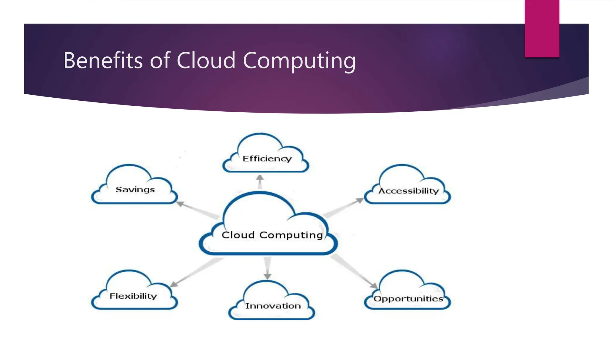 Benefits of Cloud Computing
 