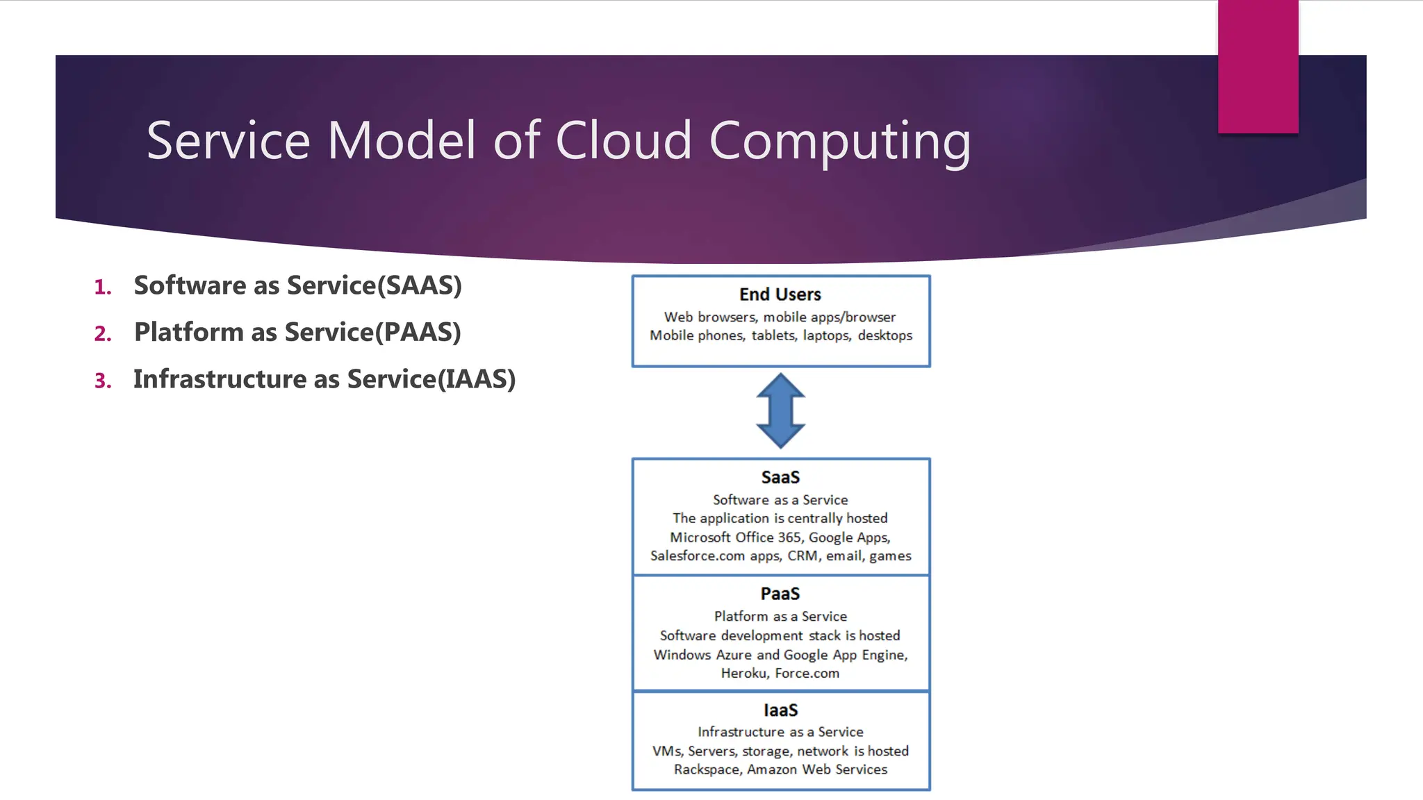 Service Model of Cloud Computing
1. Software as Service(SAAS)
2. Platform as Service(PAAS)
3. Infrastructure as Service(IAAS)
 