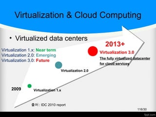 Virtualization & Cloud Computing
• Virtualized data centers
Virtualization 1.x: Near term
Virtualization 2.0: Emerging
Virtualization 3.0: Future
Virtualization 3.0
The fully virtualized datacenter
for cloud services
2013+
Virtualization 1.x
Virtualization 2.0
2009
출처 : IDC 2010 report
116/30
 