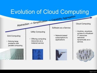 Evolution of Cloud Computing
• Solving large
problems with
parallel computing
• Network-based
subscriptions to
applications• Offering computing
resources as a
metered service
• Anytime, anywhere
access to virtualized
IT resources
delivered
dynamically as a
service.
Software as a Service
Utility Computing
Cloud Computing
Grid Computing
Abstraction –> Simplification -> Capability Aggregation
 