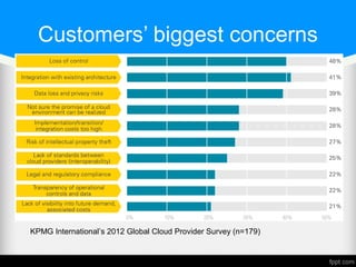 Customers’ biggest concerns
KPMG International’s 2012 Global Cloud Provider Survey (n=179)
 