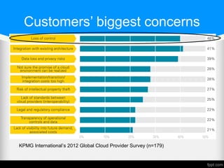 Customers’ biggest concerns
KPMG International’s 2012 Global Cloud Provider Survey (n=179)
 