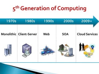 Monolithic Client-Server Web SOA Cloud Services
1970s 1980s 1990s 2000s 2009+
5th Generation of Computing
 