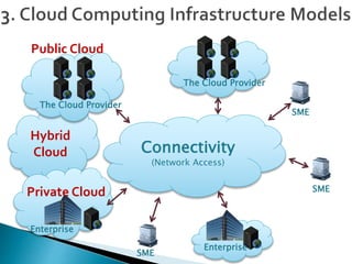 Hybrid
Cloud Connectivity
(Network Access)
SME
SME
SME
Enterprise
Enterprise
Public Cloud
Private Cloud
The Cloud Provider
The Cloud Provider
 
