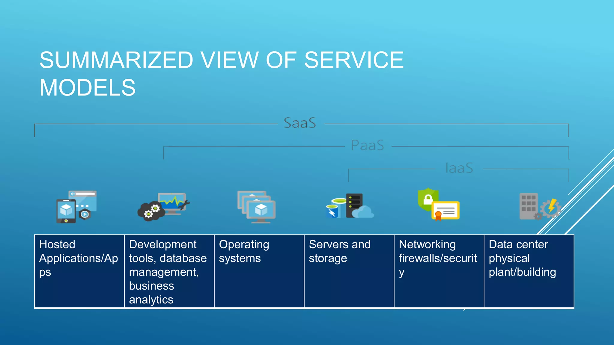 SUMMARIZED VIEW OF SERVICE
MODELS
Hosted
Applications/Ap
ps
Development
tools, database
management,
business
analytics
Operating
systems
Servers and
storage
Networking
firewalls/securit
y
Data center
physical
plant/building
 