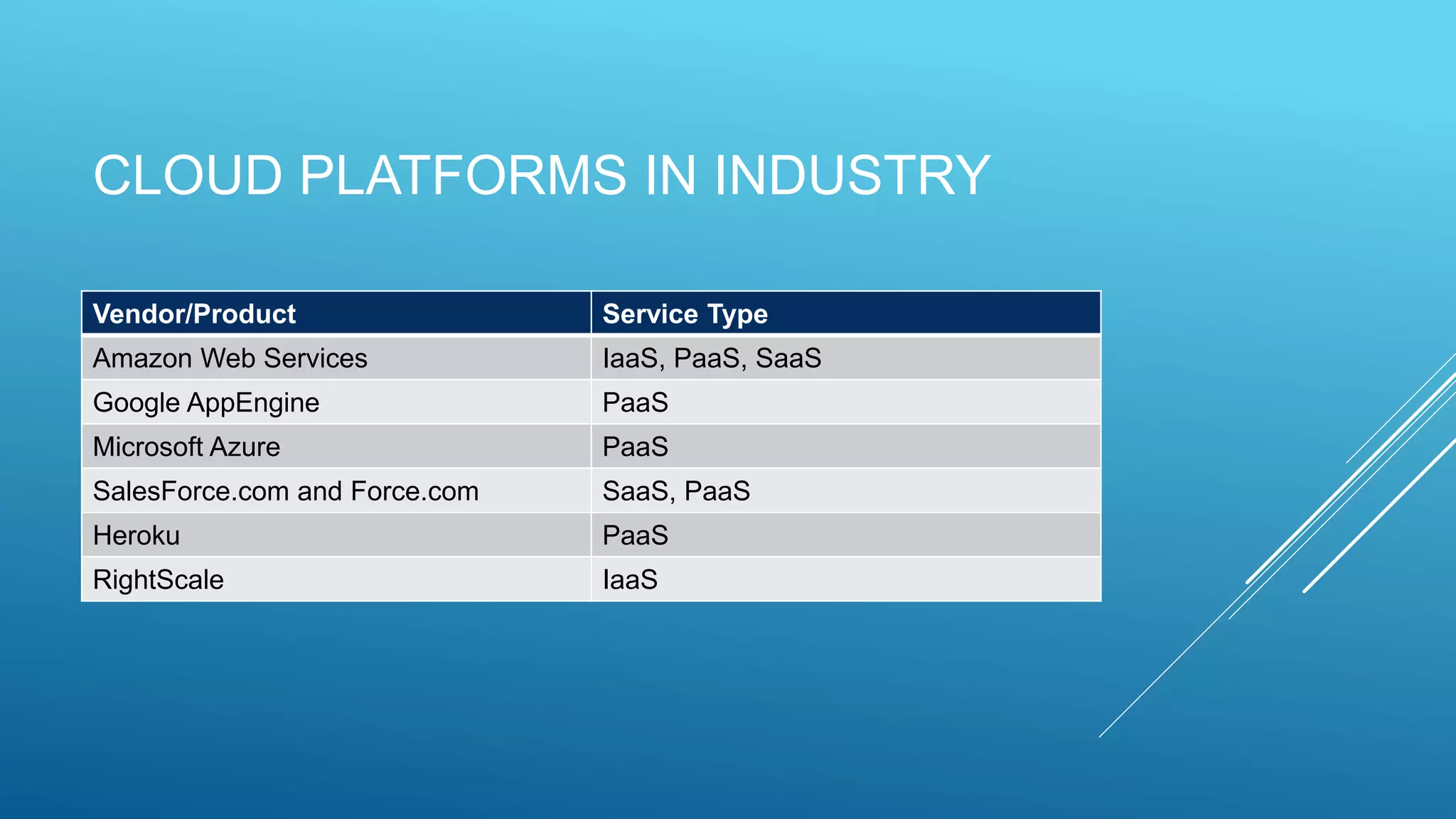 CLOUD PLATFORMS IN INDUSTRY
Vendor/Product Service Type
Amazon Web Services IaaS, PaaS, SaaS
Google AppEngine PaaS
Microsoft Azure PaaS
SalesForce.com and Force.com SaaS, PaaS
Heroku PaaS
RightScale IaaS
 