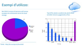 Esempi d’utilizzo:
Nel 2014 il numero di persone nell’unione
europea che utilizzavano servizi di cloud
storage:
Fonte: http://ec.europa.eu/eurostat
Tipi di file salvati o condivisi da utenti cloud
nel 2014. Servizi a pagamento o free:
 