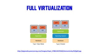 Full virtualization
http://ptgmedia.pearsoncmg.com/images/chap1_9780133570182/elementLinks/01fig02.jpg
 