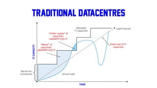 Traditional Datacentres
TIME
ITCAPACITY
Actual Load
Allocated
IT-capacities
“Waste“ of
capacities:
UNHAPPY CFO 
“Under-supply“ of
capacities:
UNHAPPY CEO 
Fixed cost of IT-
capacities
Load Forecast
Barrier for
innovations
 