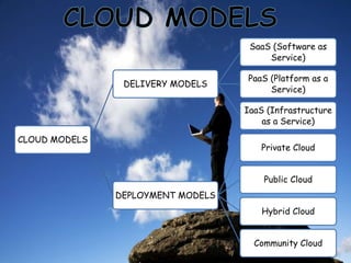 CLOUD MODELS
DELIVERY MODELS
SaaS (Software as
Service)
PaaS (Platform as a
Service)
IaaS (Infrastructure
as a Service)
DEPLOYMENT MODELS
Private Cloud
Public Cloud
Hybrid Cloud
Community Cloud
 