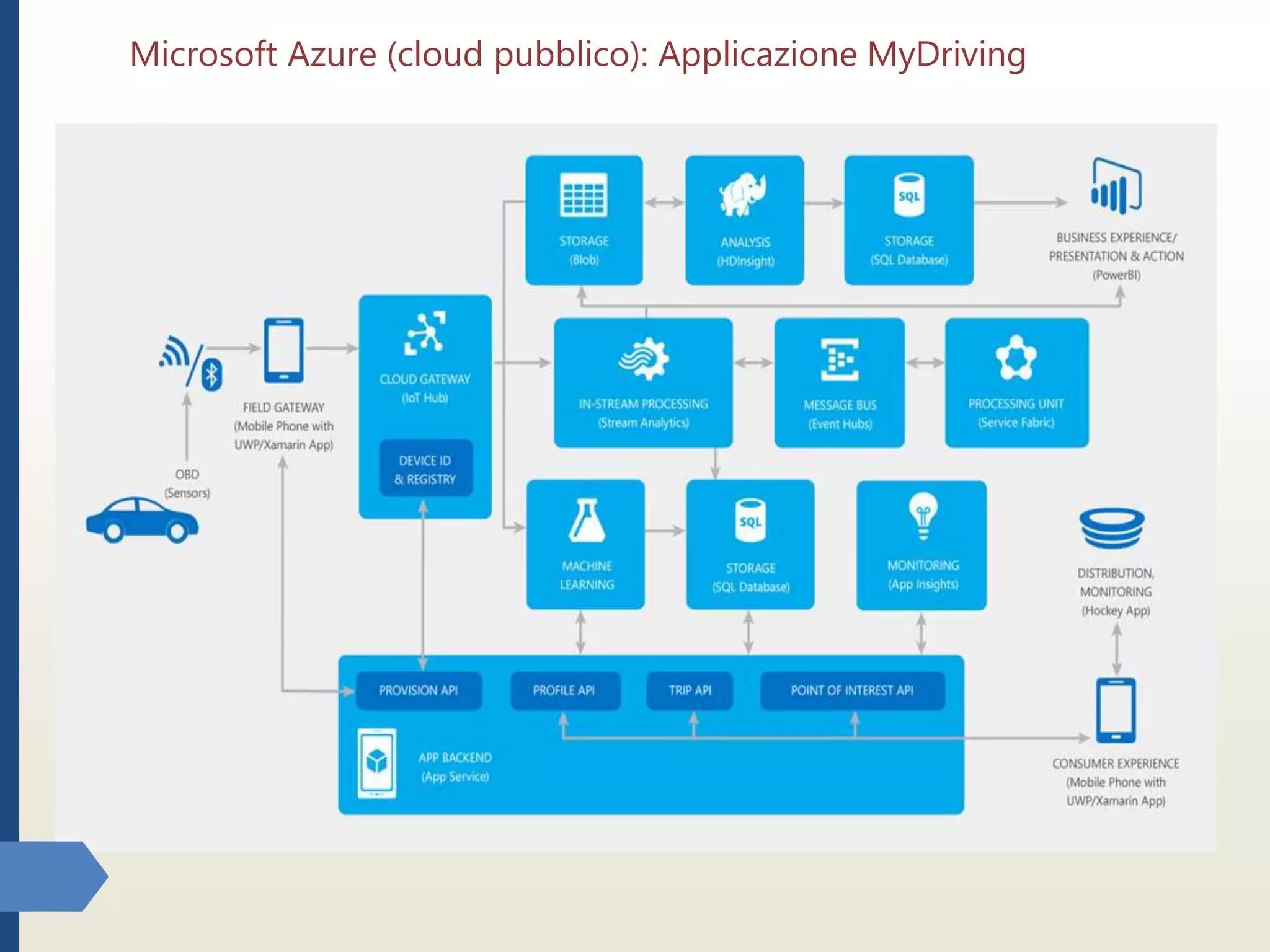 Microsoft Azure (cloud pubblico): Applicazione MyDriving
 