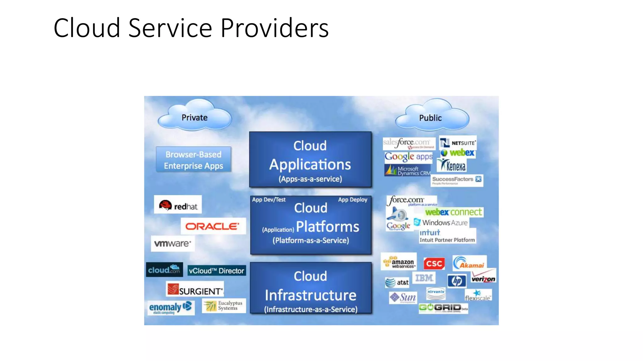 Cloud Service Providers