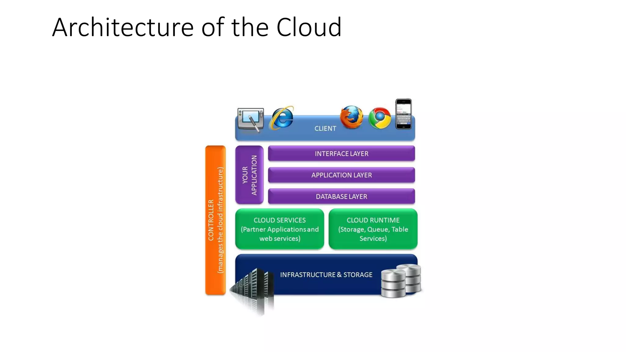 Architecture of the Cloud