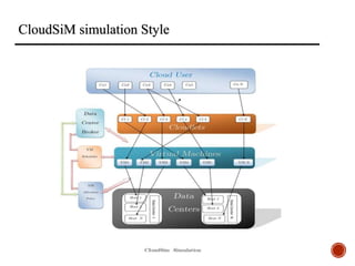 CloudSiM simulation Style
 