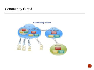 Community Cloud
 