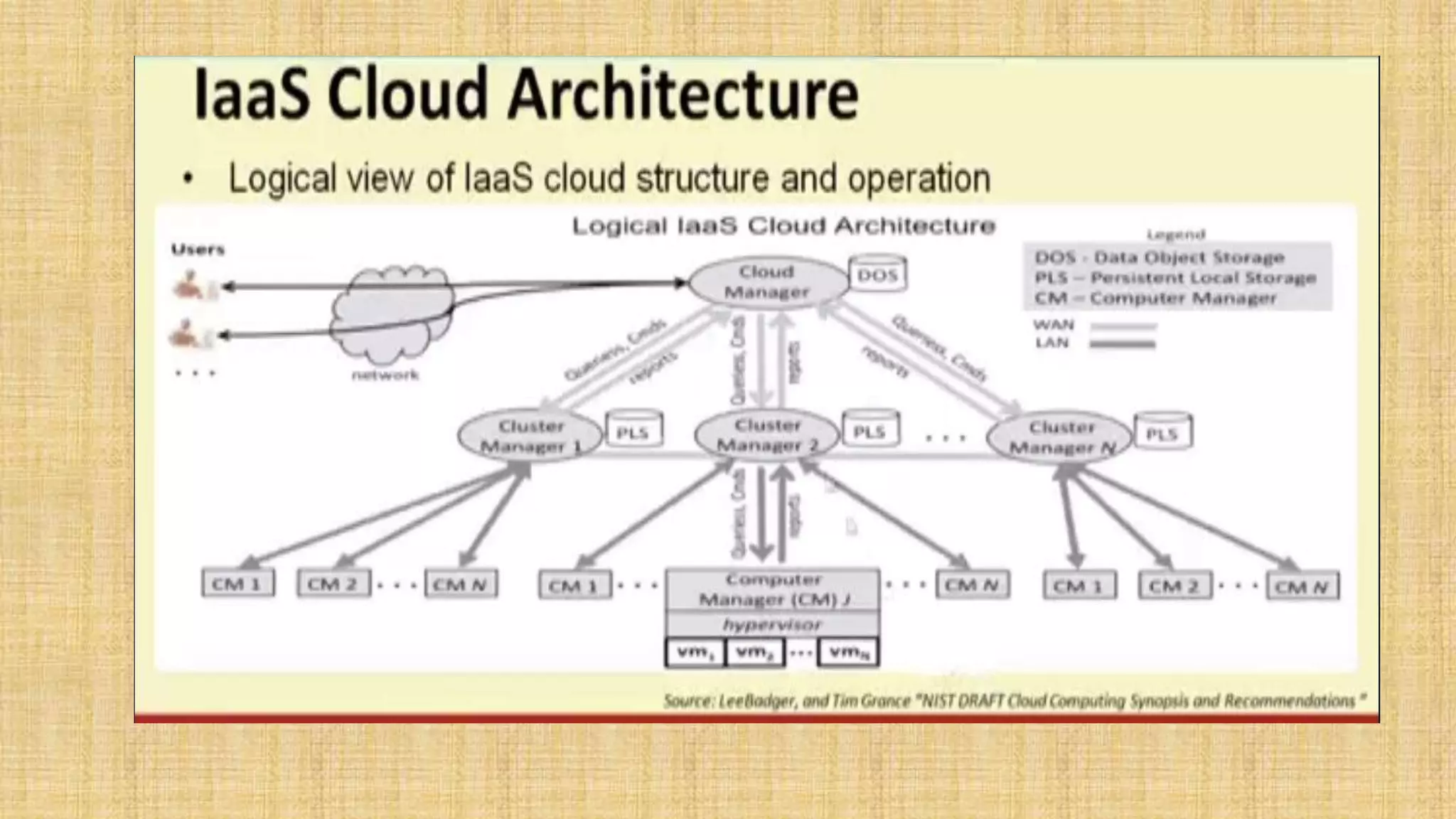 Cloud Resource Management