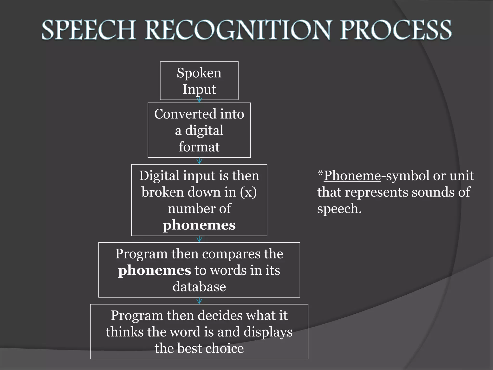 Converted into
a digital
format
Digital input is then
broken down in (x)
number of
phonemes
Program then compares the
phonemes to words in its
database
Program then decides what it
thinks the word is and displays
the best choice
Spoken
Input
*Phoneme-symbol or unit
that represents sounds of
speech.
 