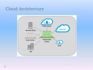Cloud Architecture
 