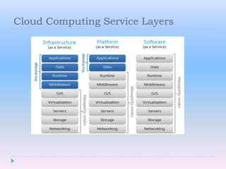 Cloud Computing Service Layers
 