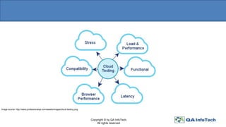 Copyright © by QA InfoTech.
All rights reserved.
Image source: http://www.professionalqa.com/assets/images/cloud-testing.png
 