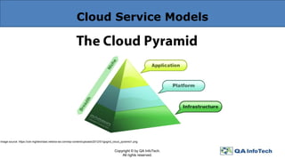 Cloud Service Models
Copyright © by QA InfoTech.
All rights reserved.
Image source: https://cdn-hightechdad.netdna-ssl.com/wp-content/uploads/2012/01/gogrid_cloud_pyramid1.png
 
