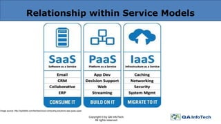 Relationship within Service Models
Copyright © by QA InfoTech.
All rights reserved.
Image source: http://wptidbits.com/techies/cloud-computing-solutions-iaas-paas-saas/
 
