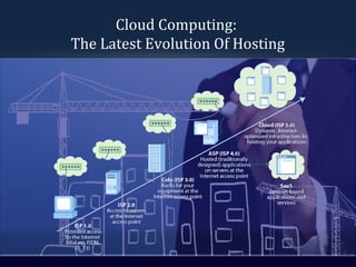 Cloud Computing:
The Latest Evolution Of Hosting
 