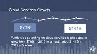 Cloud Services Growth
Worldwide spending on cloud services is projected to
grow from $70B in 2015 to an estimated $141B in
2019 – Gartner.
2019
$141B
2015
$70B
 