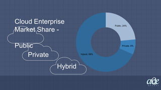 Public, 24%
Private, 8%
Hybrid, 68%
Cloud Enterprise
Market Share -
Public
Private
Hybrid
 