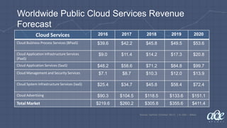 Cloud Services 2016 2017 2018 2019 2020
Cloud Business Process Services (BPaaS) $39.6 $42.2 $45.8 $49.5 $53.6
Cloud Application Infrastructure Services
(PaaS)
$9.0 $11.4 $14.2 $17.3 $20.8
Cloud Application Services (SaaS) $48.2 $58.6 $71.2 $84.8 $99.7
Cloud Management and Security Services $7.1 $8.7 $10.3 $12.0 $13.9
Cloud System Infrastructure Services (IaaS) $25.4 $34.7 $45.8 $58.4 $72.4
Cloud Advertising $90.3 $104.5 $118.5 $133.6 $151.1
Total Market $219.6 $260.2 $305.8 $355.6 $411.4
Source: Gartner (October 2017) | In USD – Billion
Worldwide Public Cloud Services Revenue
Forecast
 