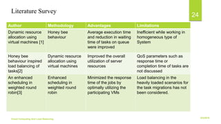 6/2/2018Cloud Computing And Load Balancing
24
Author Methodology Advantages Limitations
Dynamic resource
allocation using
virtual machines [1]
Honey bee
behaviour
Average execution time
and reduction in waiting
time of tasks on queue
were improved
Inefficient while working in
homogeneous type of
System
Honey bee
behaviour inspired
load balancing of
tasks[2]
Dynamic resource
allocation using
virtual machines
Improved the overall
utilization of server
resources
QoS parameters such as
response time or
completion time of tasks are
not discussed
An enhanced
scheduling in
weighted round
robin[3]
Enhanced
scheduling in
weighted round
robin
Minimized the response
time of the jobs by
optimally utilizing the
participating VMs
Load balancing in the
heavily loaded scenarios for
the task migrations has not
been considered.
Literature Survey
 