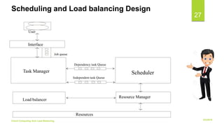 6/2/2018Cloud Computing And Load Balancing
27
User
Job queue
Dependency task Queue
Independent task Queue
Interface
Task Manager Scheduler
Load balancer
Resource Manager
Resources
Scheduling and Load balancing Design
 