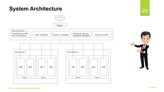 6/2/2018Cloud Computing And Load Balancing
29
Client
Data centre broker
Scheduling controller
and load balancer Dynamic scheduler Resource proberStatic scheduler
Multitask and task
dependent scheduler
Data centre-1
Host-1
VM1 VM2
Host-2 Host-3 Host-4
VM3 VM4
Data centre-2
VM6 VM7 VM8VM5
System Architecture
 