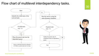 6/2/2018Cloud Computing And Load Balancing
30
Start
Identify the child tasks of the
arrived tasks
If child tasks
size > 0
Place the parent task into the
dependent queue
Select a child task from the collection
of Child to a parent and run it in loop
Run the task by using the
static/dynamic scheduler
Update the parent task of
completed status in dependency
queue
If parent task
size > 0
End
Yes
No
No
Flow chart of multilevel interdependency tasks.
 