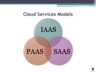 Cloud Services Models
IAAS
SAASPAAS
 