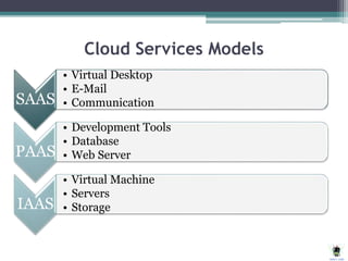 Cloud Services Models
SAAS
• Virtual Desktop
• E-Mail
• Communication
PAAS
• Development Tools
• Database
• Web Server
IAAS
• Virtual Machine
• Servers
• Storage
 