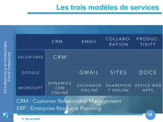 18
Introductionàlatechnologie
CloudComputing
18
Les trois modèles de services
R. Bouabdallah
 