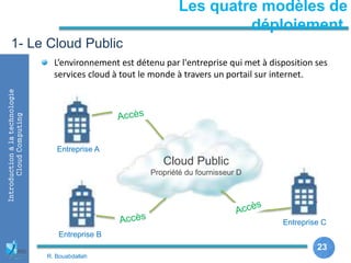 23
23
Introductionàlatechnologie
CloudComputing
Les quatre modèles de
déploiement
1- Le Cloud Public
Entreprise A
Entreprise B
Entreprise C
L’environnement est détenu par l'entreprise qui met à disposition ses
services cloud à tout le monde à travers un portail sur internet.
Cloud Public
Propriété du fournisseur D
R. Bouabdallah
 
