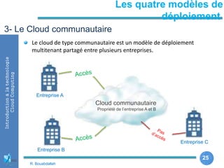 25
25
Introductionàlatechnologie
CloudComputing
Les quatre modèles de
déploiement
3- Le Cloud communautaire
Entreprise A
Entreprise B
Entreprise C
Le cloud de type communautaire est un modèle de déploiement
multitenant partagé entre plusieurs entreprises.
Cloud communautaire
Propriété de l’entreprise A et B
R. Bouabdallah
 