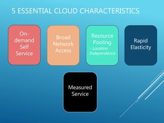 On-
demand
Self
Service
Broad
Network
Access
Resource
Pooling
- Location
Independence
Rapid
Elasticity
Measured
Service
5 ESSENTIAL CLOUD CHARACTERISTICS
 