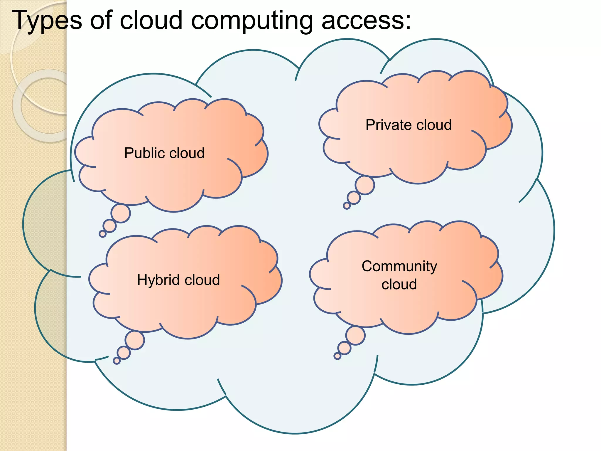 Types of cloud computing access:
Public cloud
Private cloud
Hybrid cloud
Community
cloud
 