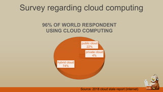 Survey regarding cloud computing
public cloud
22%
private cloud
4%
hybrid cloud
74%
96% OF WORLD RESPONDENT
USING CLOUD COMPUTING
Source: 2018 cloud state report (internet)
 