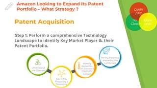 Amazon Looking to Expand Its Patent
Portfolio – What Strategy ?
Understand
the Domain
Identify &
Preparing a
Taxonomy
Identify
Keywords,
US Classes &
DWPI/IPC
Classes
Step 1: Perform a comprehensive Technology
Landscape to identify Key Market Player & their
Patent Portfolio.
Patent Acquisition
Mining Patents &
preparing the
Landscape
US
Class
DWPI
/IPC
Keyw
ords
 