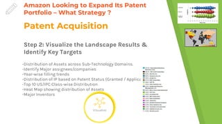 Amazon Looking to Expand Its Patent
Portfolio – What Strategy ?
Visualize
Step 2: Visualize the Landscape Results &
Identify Key Targets
-Distribution of Assets across Sub-Technology Domains.
-Identify Major assignees/companies
-Year-wise filling trends
-Distribution of IP based on Patent Status (Granted / Application)
-Top 10 US/IPC Class-wise Distribution
-Heat Map showing distribution of Assets
-Major Inventors
Patent Acquisition
 